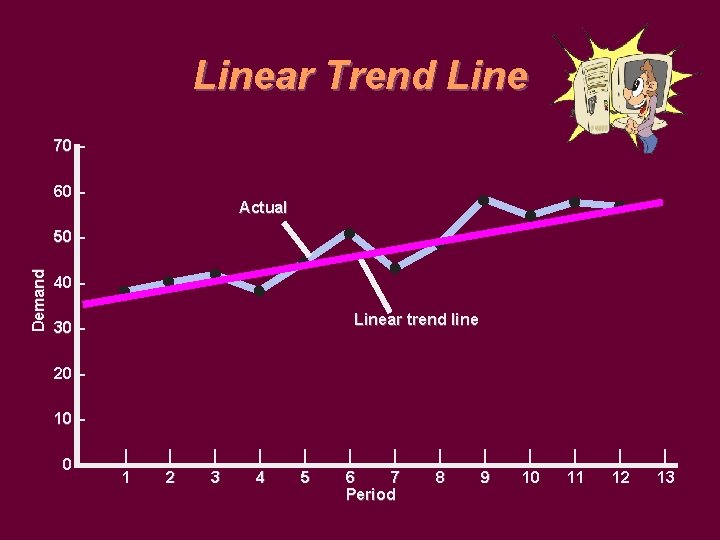 Linear Trend Line 70 – 60 – Actual Demand 50 – 40 – Linear