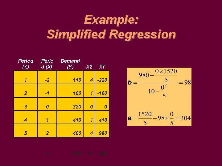 Example: Simplified Regression Period (X) Perio d (X)' Demand (Y) 1 -2 110 4