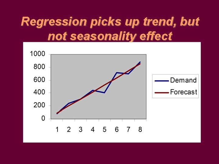 Regression picks up trend, but not seasonality effect 
