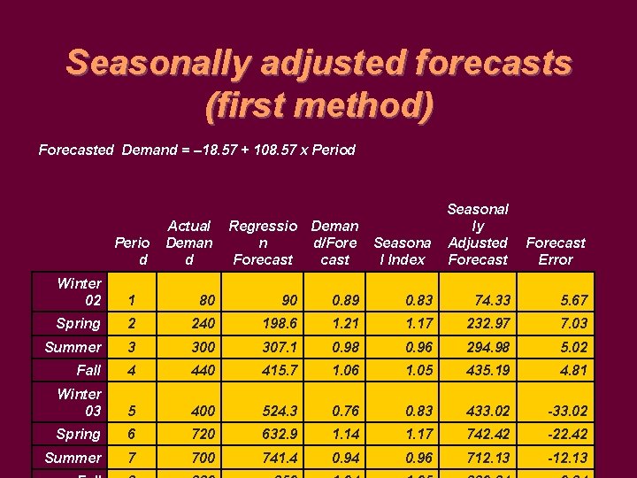 Seasonally adjusted forecasts (first method) Forecasted Demand = – 18. 57 + 108. 57