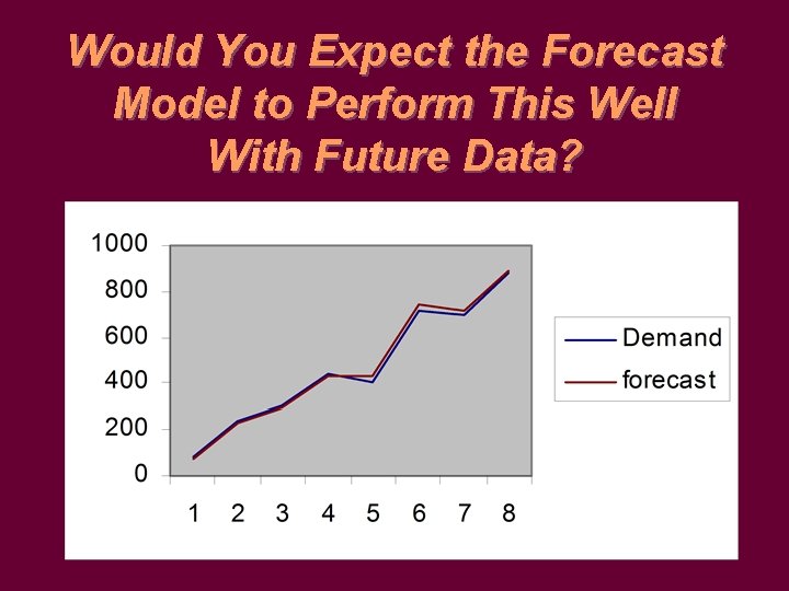 Would You Expect the Forecast Model to Perform This Well With Future Data? 