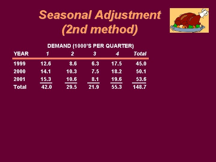 Seasonal Adjustment (2 nd method) YEAR 1999 2000 2001 Total DEMAND (1000’S PER QUARTER)