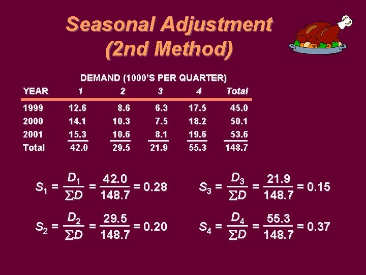 Seasonal Adjustment (2 nd Method) YEAR 1999 2000 2001 Total DEMAND (1000’S PER QUARTER)