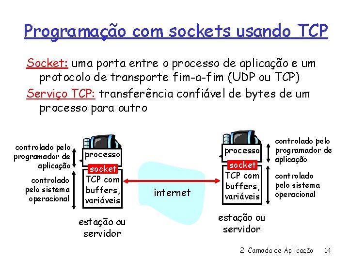 Programação com sockets usando TCP Socket: uma porta entre o processo de aplicação e