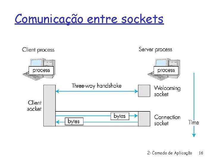 Comunicação entre sockets 2: Camada de Aplicação 16 