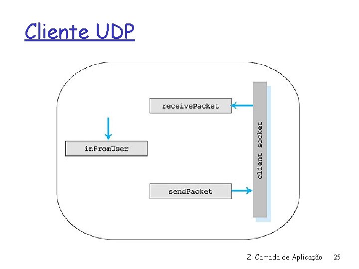 Cliente UDP 2: Camada de Aplicação 25 