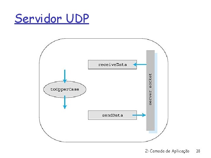 Servidor UDP 2: Camada de Aplicação 28 
