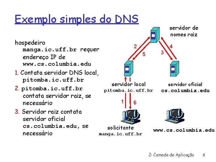 Exemplo simples do DNS hospedeiro manga. ic. uff. br requer endereço IP de www.