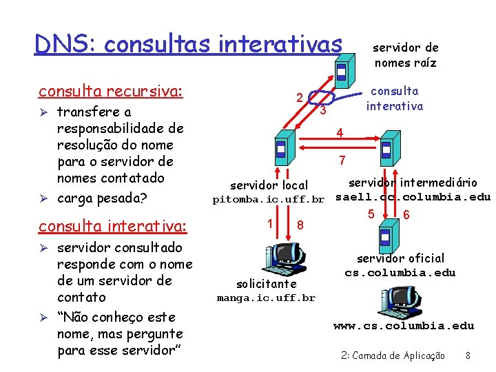 DNS: consultas interativas consulta recursiva: Ø transfere a responsabilidade de resolução do nome para