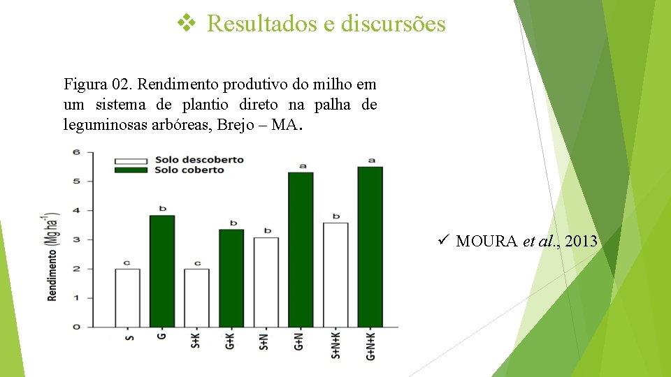 v Resultados e discursões Figura 02. Rendimento produtivo do milho em um sistema de