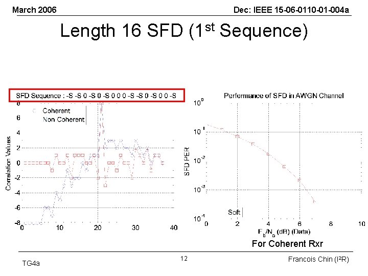 March 2006 Dec: IEEE 15 -06 -0110 -01 -004 a Length 16 SFD (1