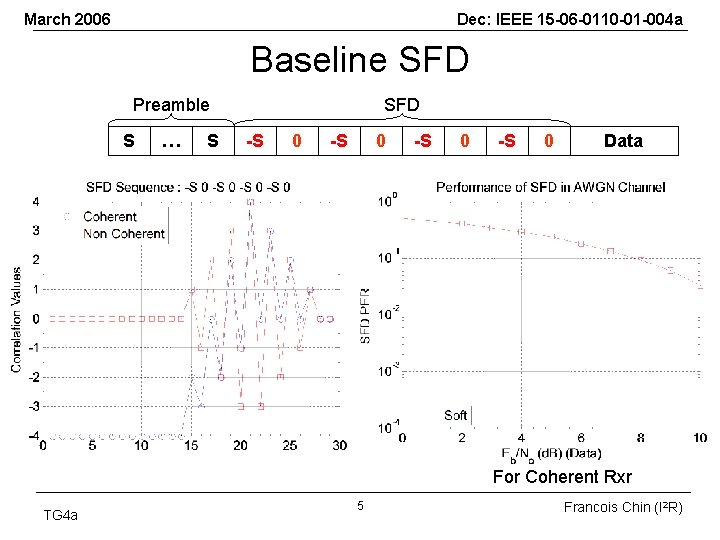 March 2006 Dec: IEEE 15 -06 -0110 -01 -004 a Baseline SFD Preamble S