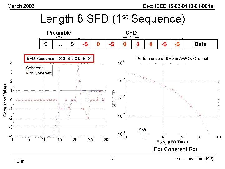 March 2006 Dec: IEEE 15 -06 -0110 -01 -004 a Length 8 SFD (1