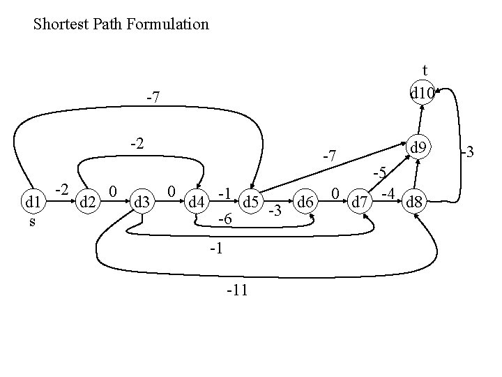 Shortest Path Formulation t d 10 -7 -2 d 1 s -2 d 2