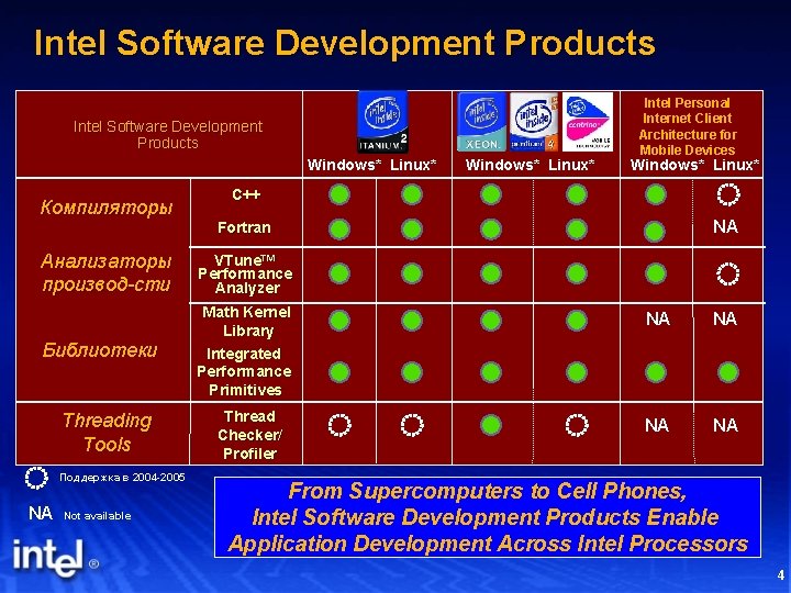 Intel Software Development Products Windows Linux Windows Linux