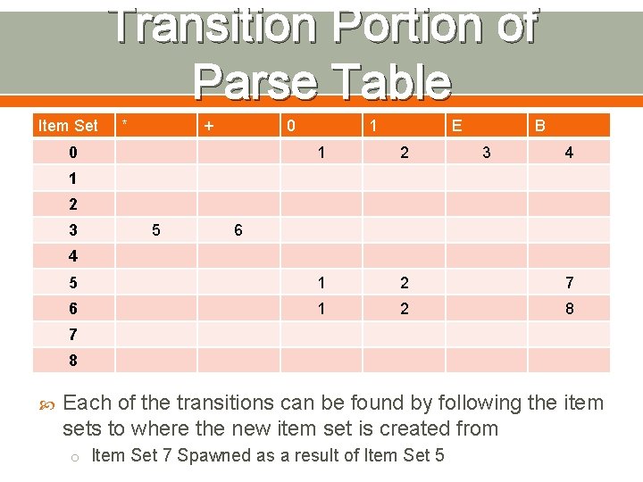 Transition Portion of Parse Table Item Set * + 0 0 1 E B