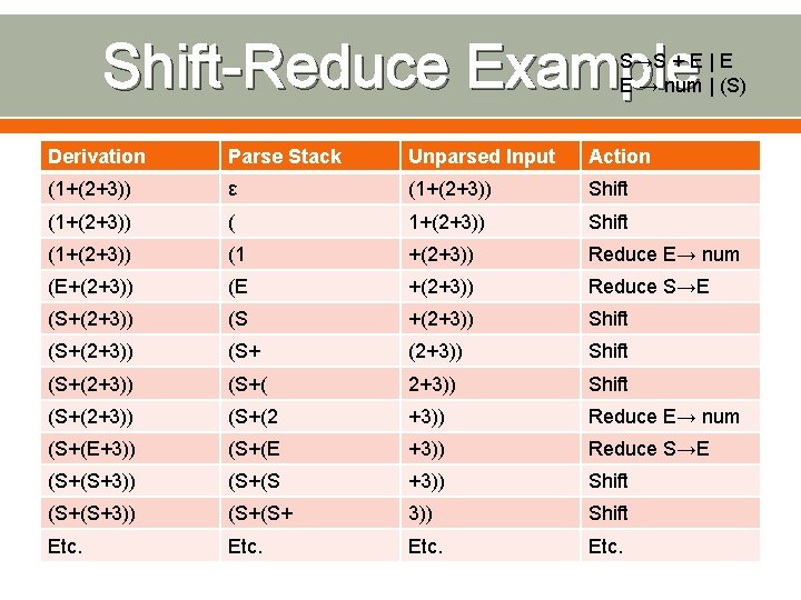 Shift-Reduce Example S→S + E | E E → num | (S) Derivation Parse