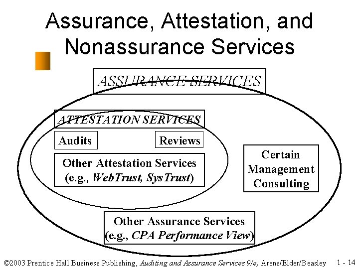 Assurance, Attestation, and Nonassurance Services ASSURANCE SERVICES ATTESTATION SERVICES Audits Reviews Other Attestation Services