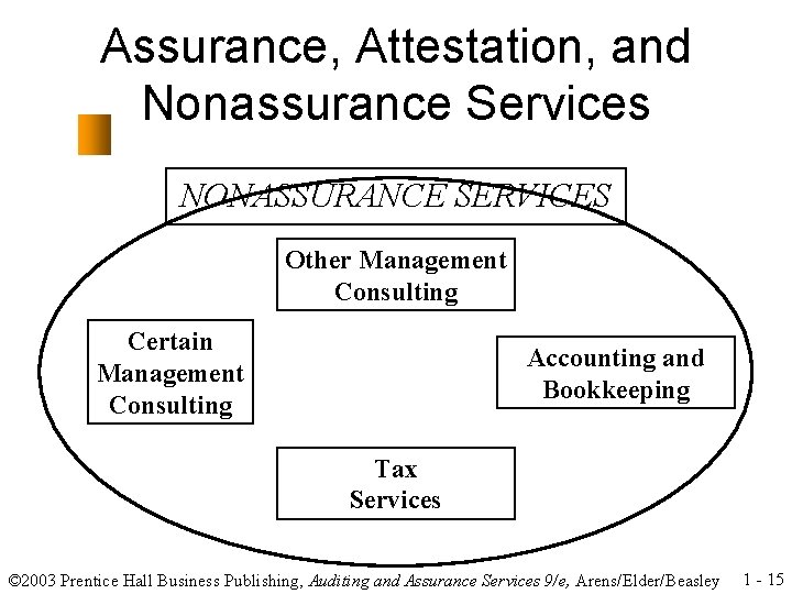 Assurance, Attestation, and Nonassurance Services NONASSURANCE SERVICES Other Management Consulting Certain Management Consulting Accounting