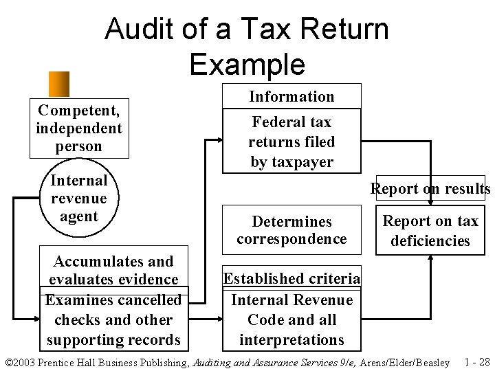 Audit of a Tax Return Example Competent, independent person Internal revenue agent Accumulates and