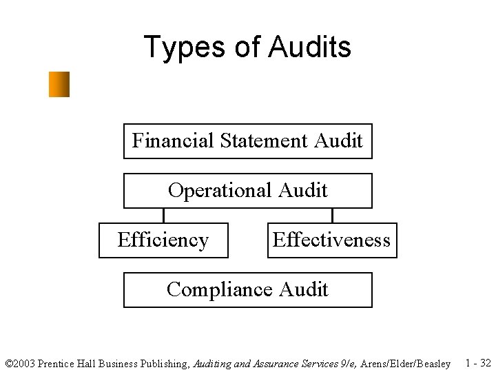 Types of Audits Financial Statement Audit Operational Audit Efficiency Effectiveness Compliance Audit © 2003