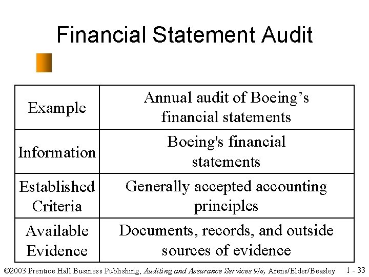 Financial Statement Audit Example Information Established Criteria Available Evidence Annual audit of Boeing’s financial