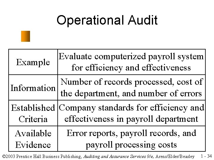 Operational Audit Example Information Established Criteria Available Evidence Evaluate computerized payroll system for efficiency