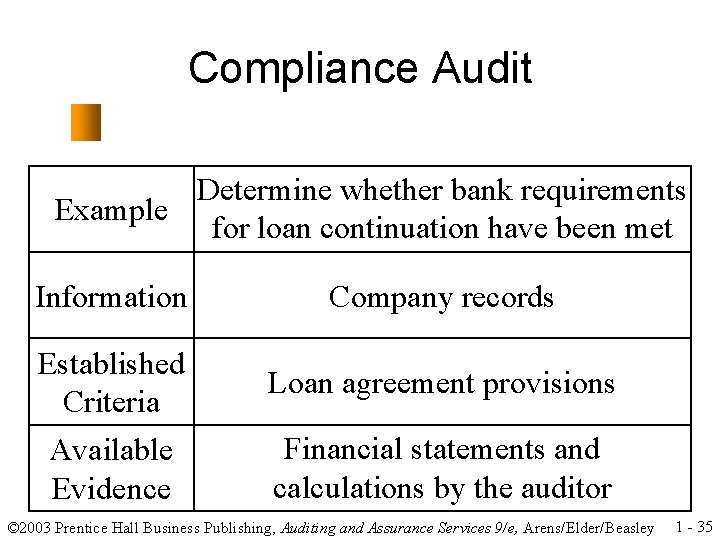 Compliance Audit Determine whether bank requirements Example for loan continuation have been met Information