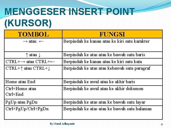 MENGGESER INSERT POINT (KURSOR) TOMBOL FUNGSI → atau ← Berpindah ke kanan atau ke