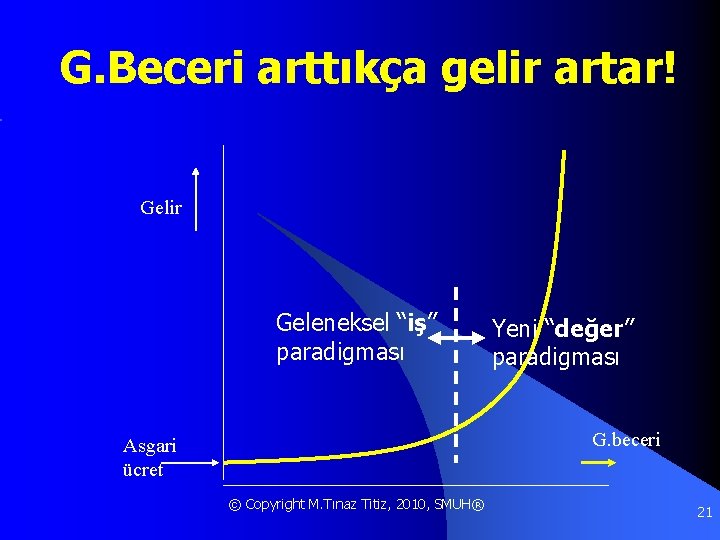 G. Beceri arttıkça gelir artar! Gelir Geleneksel “iş” paradigması Yeni “değer” paradigması G. beceri