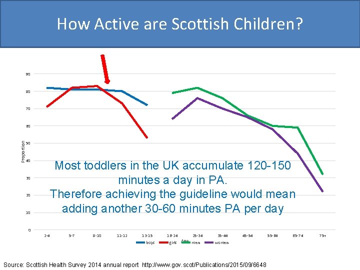 How Active are Scottish Children? 90 80 70 60 Proportion 50 40 Most toddlers