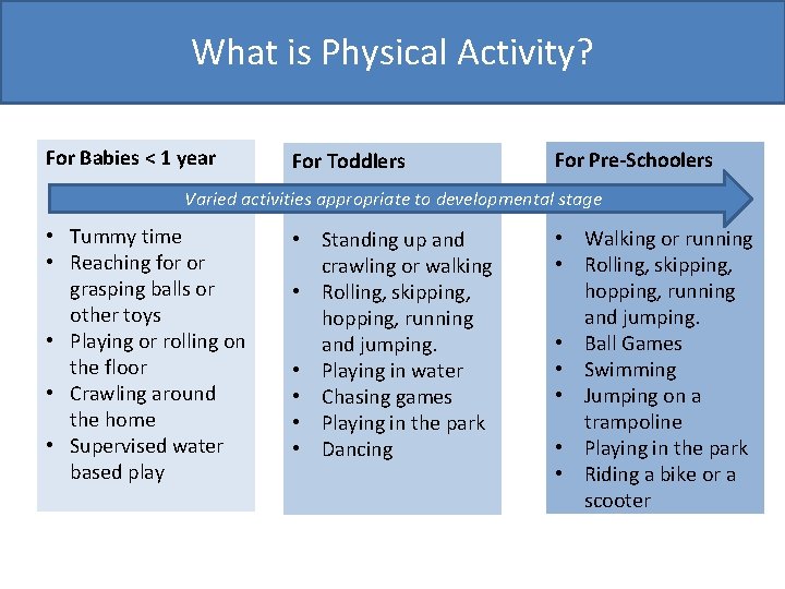 What is Physical Activity? For Babies < 1 year For Toddlers For Pre-Schoolers Varied
