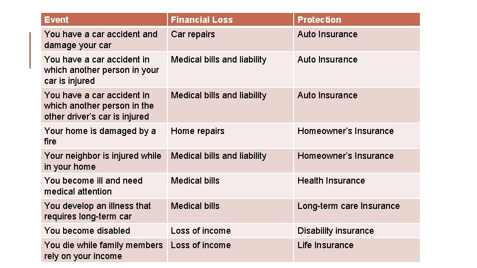 Event Financial Loss Protection You have a car accident and damage your car Car