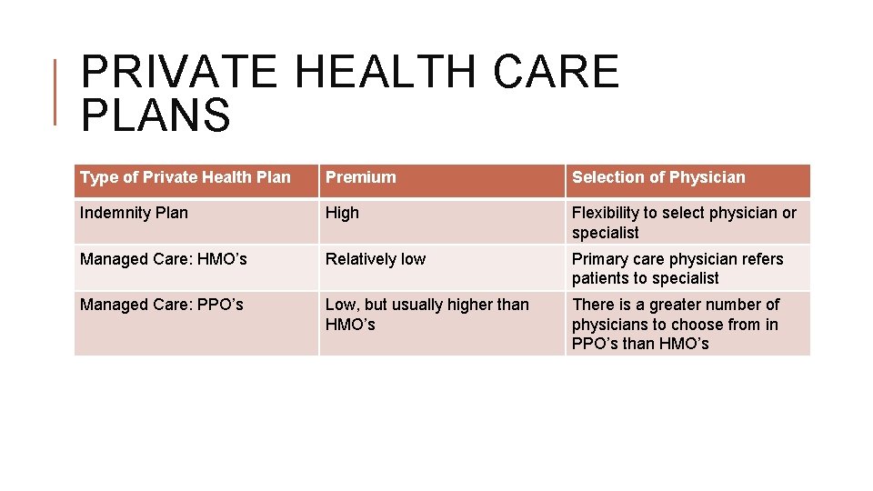 PRIVATE HEALTH CARE PLANS Type of Private Health Plan Premium Selection of Physician Indemnity