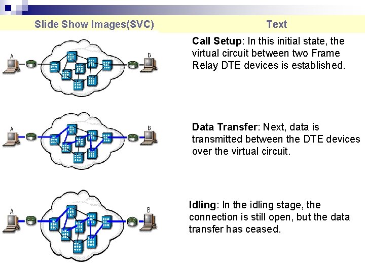Slide Show Images(SVC) Text Call Setup: In this initial state, the virtual circuit between