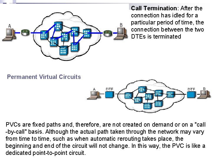 Call Termination: After the connection has idled for a particular period of time, the