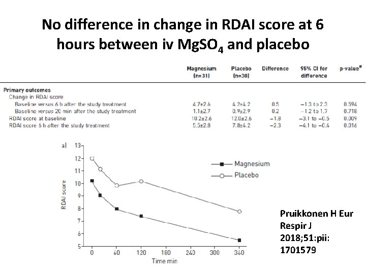 No difference in change in RDAI score at 6 hours between iv Mg. SO