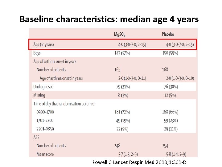Baseline characteristics: median age 4 years Powell C Lancet Respir Med 2013; 1: 301