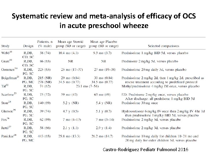 Systematic review and meta-analysis of efficacy of OCS in acute preschool wheeze Castro-Rodriguez Pediatr