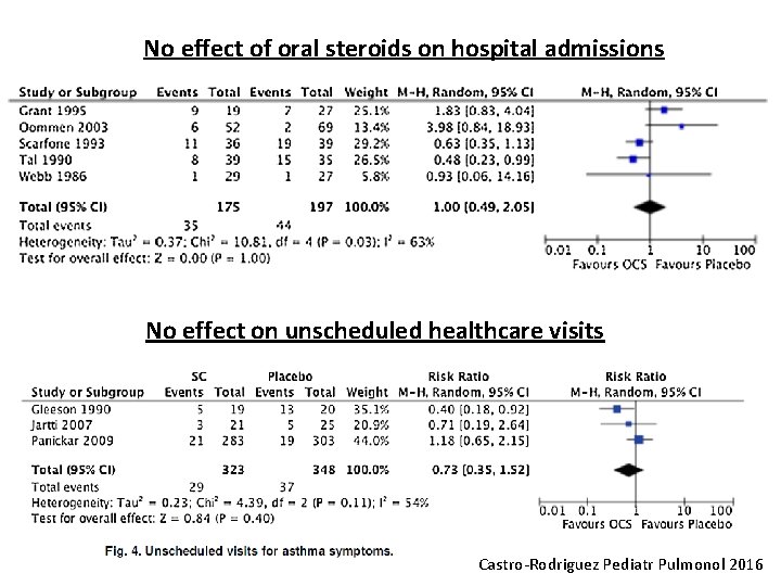 No effect of oral steroids on hospital admissions No effect on unscheduled healthcare visits