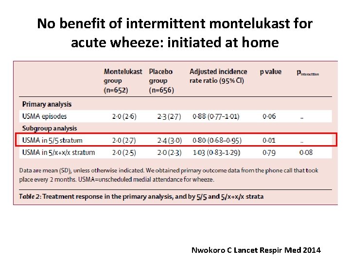 No benefit of intermittent montelukast for acute wheeze: initiated at home Nwokoro C Lancet