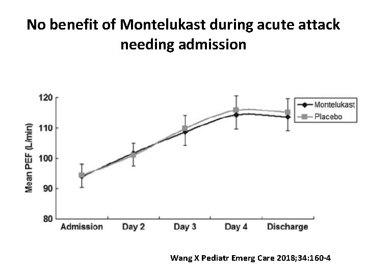 No benefit of Montelukast during acute attack needing admission Wang X Pediatr Emerg Care