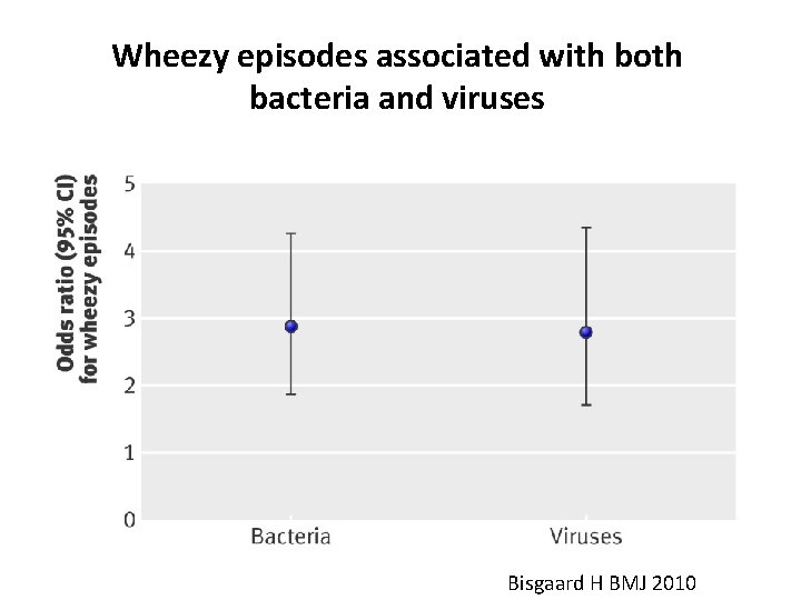 Wheezy episodes associated with both bacteria and viruses Bisgaard H BMJ 2010 