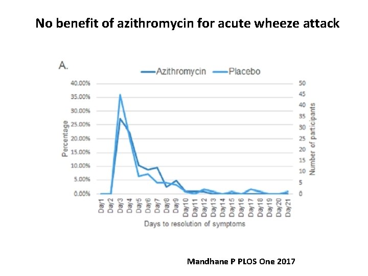 No benefit of azithromycin for acute wheeze attack Mandhane P PLOS One 2017 