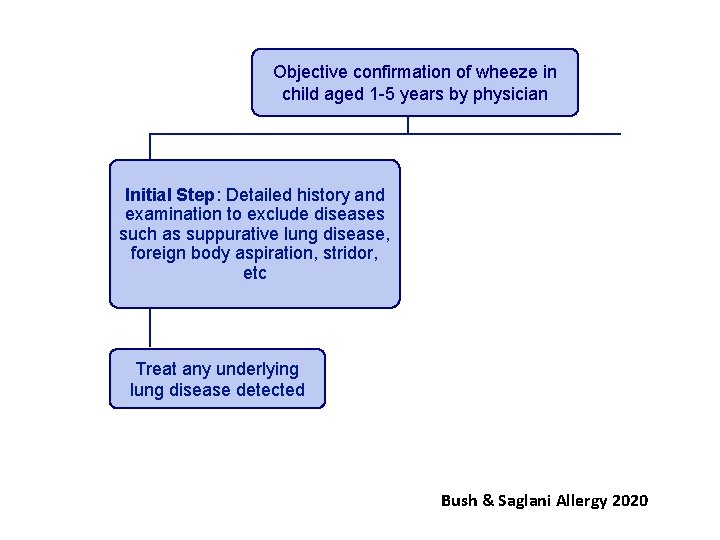 Objective confirmation of wheeze in child aged 1 -5 years by physician Initial Step: