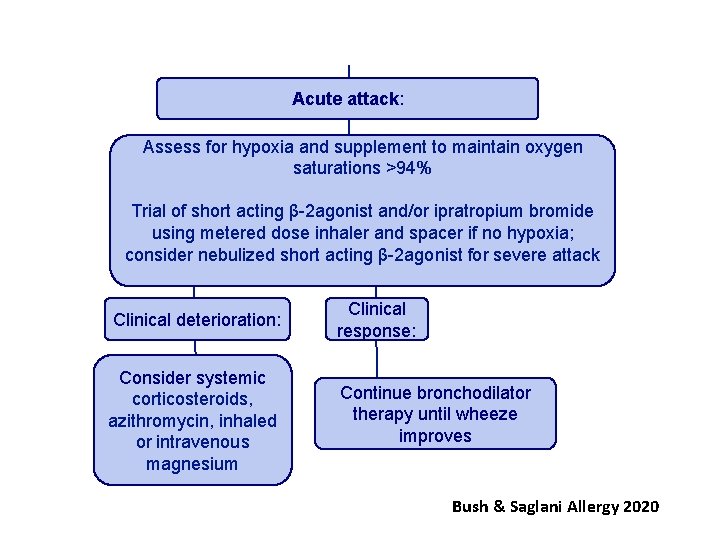 Acute attack: Assess for hypoxia and supplement to maintain oxygen saturations >94% Trial of