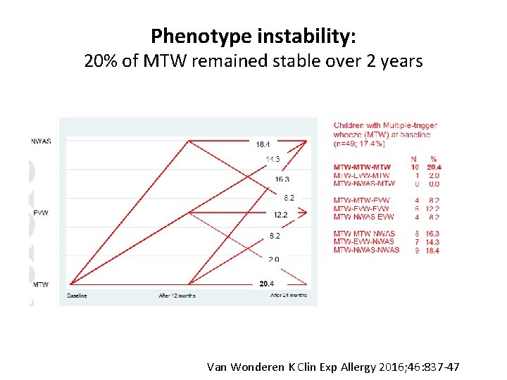Phenotype instability: 20% of MTW remained stable over 2 years Van Wonderen K Clin