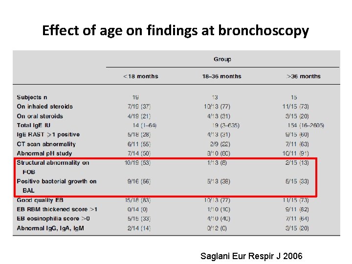 Effect of age on findings at bronchoscopy Saglani Eur Respir J 2006 