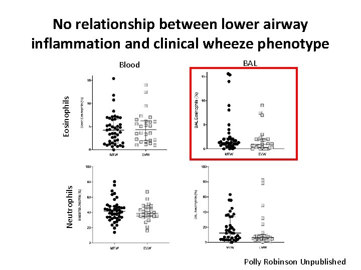 No relationship between lower airway inflammation and clinical wheeze phenotype BAL Neutrophils Eosinophils Blood