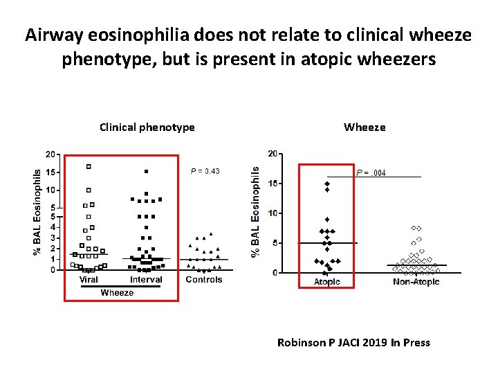 Airway eosinophilia does not relate to clinical wheeze phenotype, but is present in atopic